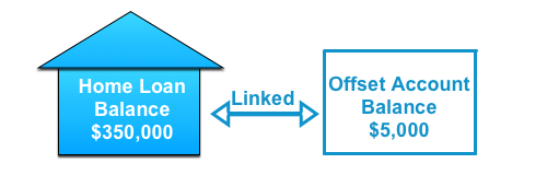 offset account explanation